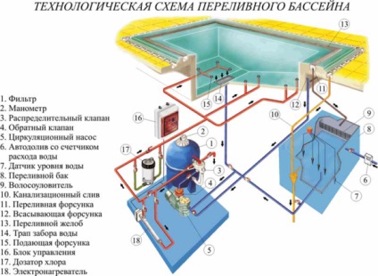 Переливний басейн своїми руками