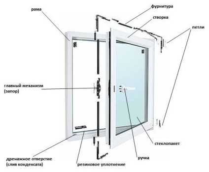 Mecanism de deschidere a ferestrelor din plastic și tipuri de accesorii de blocare
