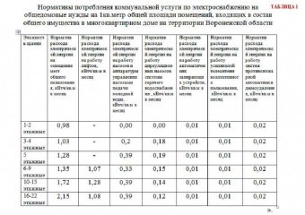 Plata pentru întreținerea locuințelor, care face parte din noua clădire, casa de urgență și întreținerea, 2016, 2017,