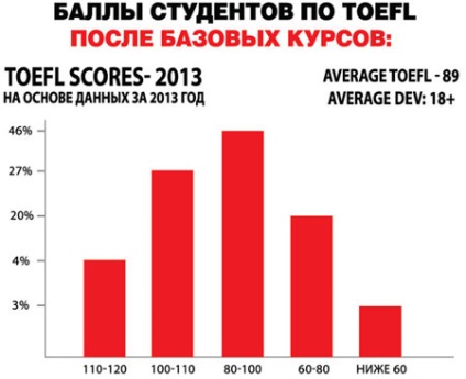 Підготовка до іспиту toefl - де пройти безкоштовно пробний тест на знання англійської мови