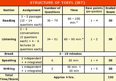 Підготовка до іспиту toefl - де пройти безкоштовно пробний тест на знання англійської мови