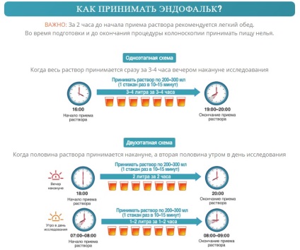 Pregătirea intestinului pentru examenul endoscopic - centrul medical 