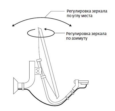 Instrucțiuni detaliate despre cum să instalați și să configurați antena satelit pe televizor -