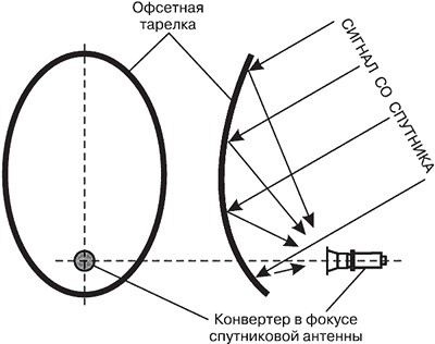 Instrucțiuni detaliate despre cum să instalați și să configurați antena satelit pe televizor -