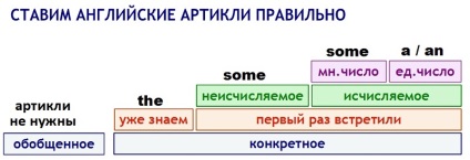 Корисні таблиці для тих, хто вивчає англійську! Розставила все по поличках ...