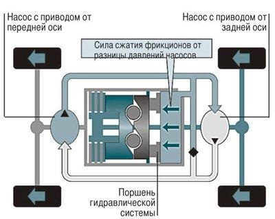 Повний привід honda cr-v (третього покоління)