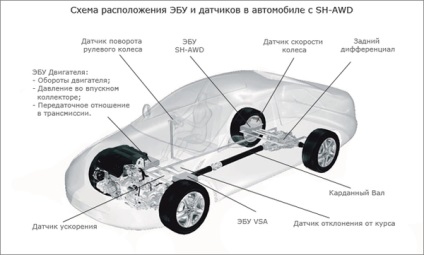 Sh-awd tracțiune integrală - o soluție unică de la Honda