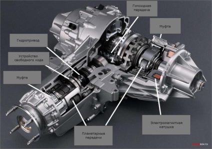 Sh-awd tracțiune integrală - o soluție unică de la Honda