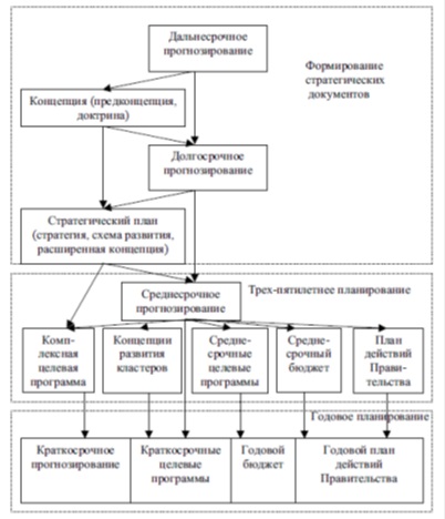 Поняття регіональних прогнозів економічного і соціального розвитку - науково-популярний портал