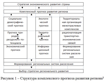 Conceptul de prognoze regionale privind dezvoltarea economică și socială - portalul științific popular