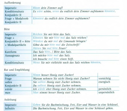 Наказовий спосіб в німецькій мові, німецьку мову онлайн