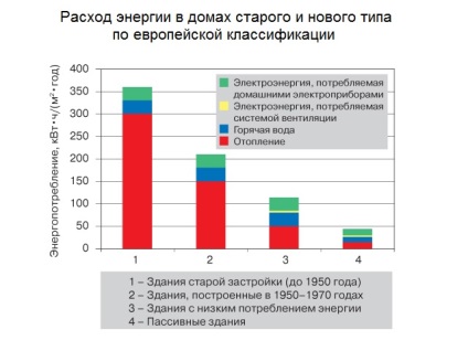 Principiile construirii unei locuințe eficiente din punct de vedere energetic