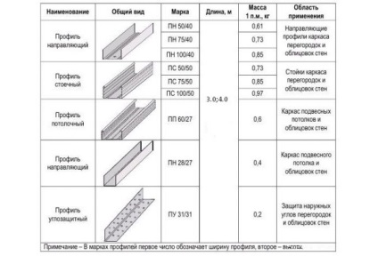 Profiluri pentru dimensiunile, tipurile, caracteristicile și domeniul de aplicare al plăcilor din gips carton