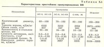 Найпростіші вибухові речовини, що не містять тротил - студопедія