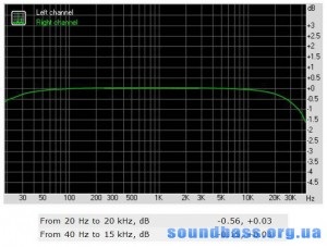 Un amplificator simplu pe MOSFET, soundbass