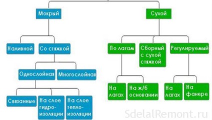 Procesul de nivelare a podelei într-o clădire nouă