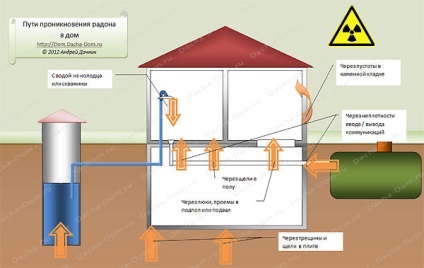 Radon și concentrația de radon în casă