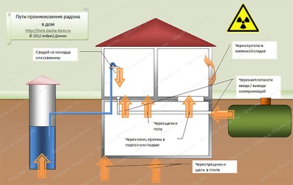 Радон і будинок концентрація радону