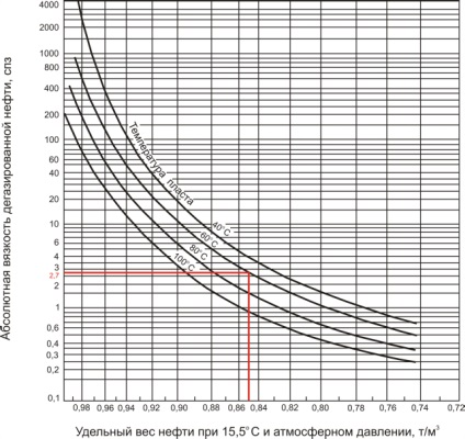 Calcularea parametrilor uleiului rezervor