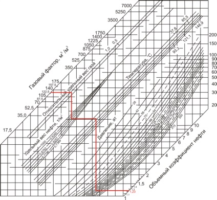 Calcularea parametrilor uleiului rezervor