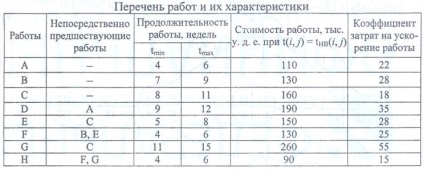 Розрахунок часових параметрів мережевого графіка 2