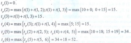 Calcularea parametrilor de timp ai programului de rețea 2