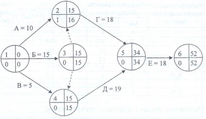 Розрахунок часових параметрів мережевого графіка 2