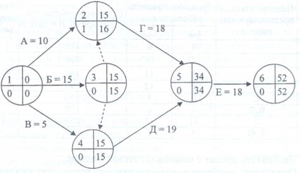 Calcularea parametrilor de timp ai programului de rețea 2