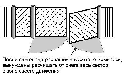 Орні і відкоти ворота, хвіртки