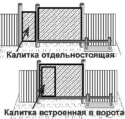 Орні і відкоти ворота, хвіртки