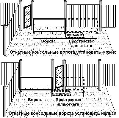 Орні і відкоти ворота, хвіртки