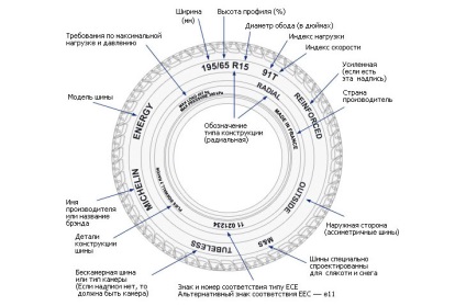 Decodarea anvelopelor - marcarea anvelopei mașinii ușoare, indicele de viteză, sarcină, desemnări