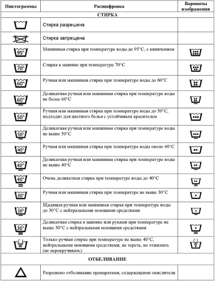 Розшифровка значків по догляду за одягом - зручна таблиця