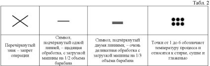 Decodificarea icoanelor pentru îngrijirea hainelor - o masă convenabilă