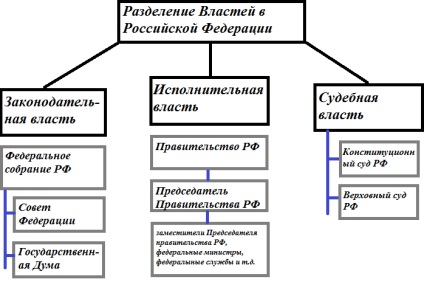 поділ влади