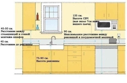 Dimensiuni ale standardului mobilier de bucătărie care trebuie respectate