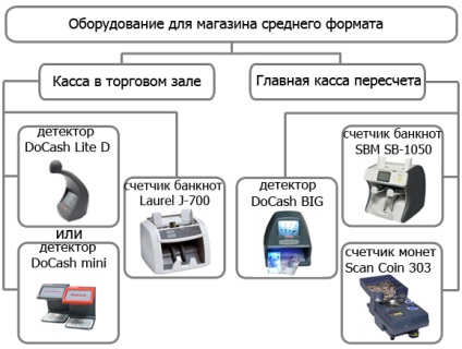 Рекомендації як вибрати обладнання для детекції, сортування і підрахунку грошей