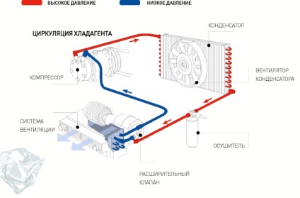 Reparație de autoconditionare la Moscova, repararea unui compresor auto-conditionat