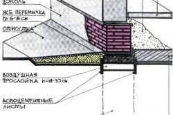 Ремонт цоколя цегляного будинку роботи по посиленню конструкції