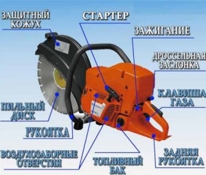 Різка бетону бензорізом суха, мокра, характеристики і пристрій