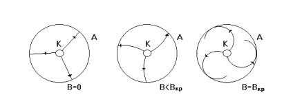 Figura efectul unui câmp magnetic pe traiectoria mișcării unui electron