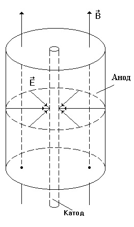 Figura efectul unui câmp magnetic pe traiectoria mișcării unui electron