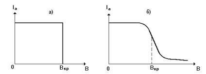 Figura efectul unui câmp magnetic pe traiectoria mișcării unui electron