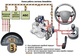 Dispozitiv robotizat cu un singur ambreiaj, plus și minus