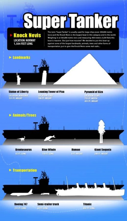 Найбільший танкер в світі це цікаво!