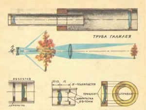 Telescop telescopic, casa