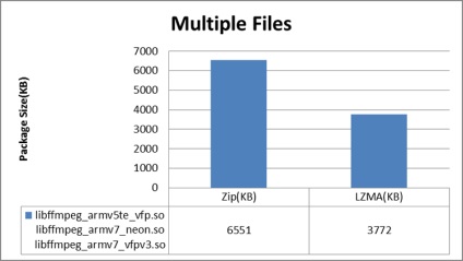 Sdk privind comprimarea bibliotecilor native pentru aplicații Android