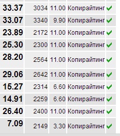 Скільки можна заробити копірайтингом