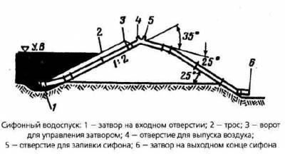 Constructii pentru reglarea nivelului apei in rezervoarele artificiale - raci - piscicultura - biblioteca