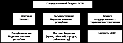 Componența și structura bugetului de stat al URSS